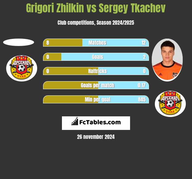 Grigori Zhilkin vs Sergey Tkachev h2h player stats