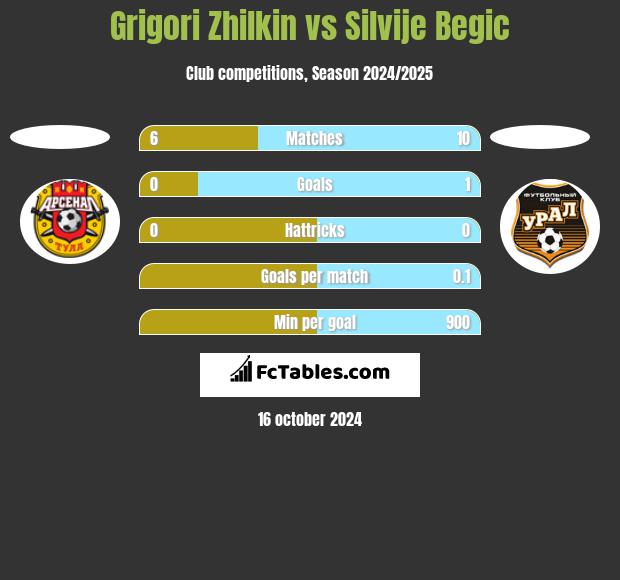 Grigori Zhilkin vs Silvije Begic h2h player stats