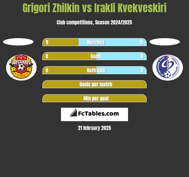 Grigori Zhilkin vs Irakli Kvekveskiri h2h player stats