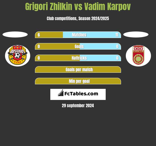 Grigori Zhilkin vs Vadim Karpov h2h player stats