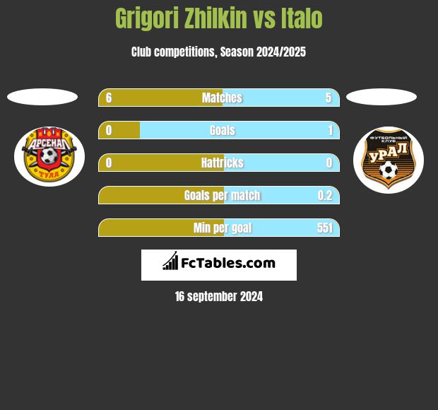 Grigori Zhilkin vs Italo h2h player stats