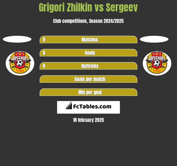 Grigori Zhilkin vs Sergeev h2h player stats