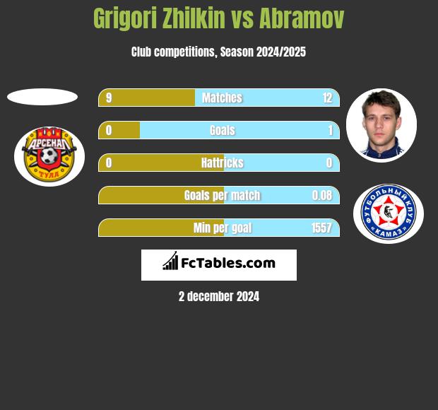 Grigori Zhilkin vs Abramov h2h player stats