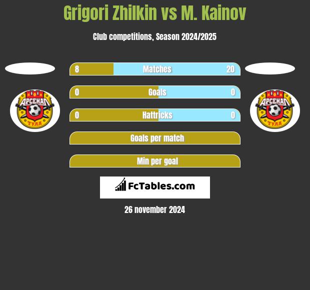 Grigori Zhilkin vs M. Kainov h2h player stats