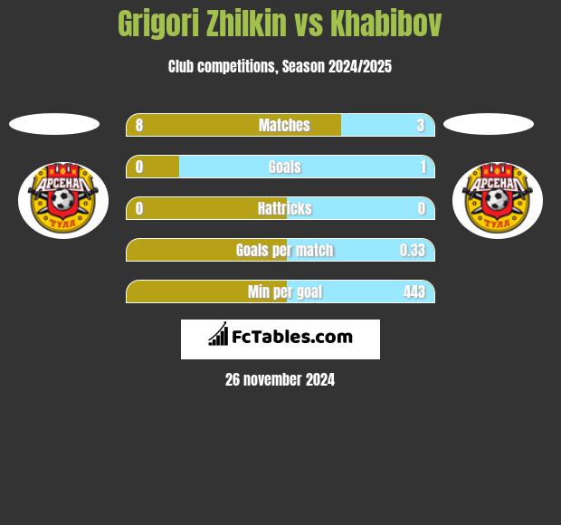 Grigori Zhilkin vs Khabibov h2h player stats