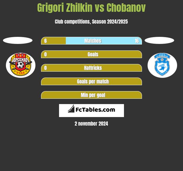 Grigori Zhilkin vs Chobanov h2h player stats