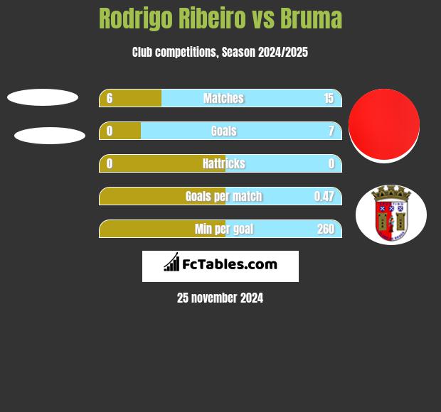 Rodrigo Ribeiro vs Bruma h2h player stats