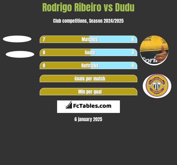 Rodrigo Ribeiro vs Dudu h2h player stats