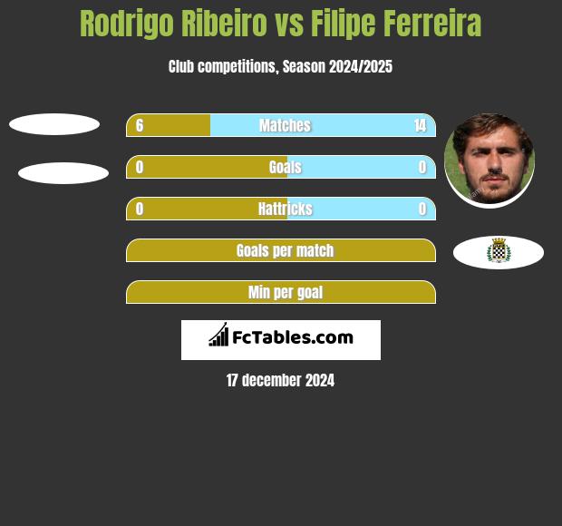 Rodrigo Ribeiro vs Filipe Ferreira h2h player stats