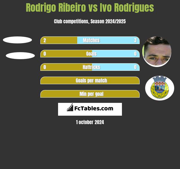 Rodrigo Ribeiro vs Ivo Rodrigues h2h player stats