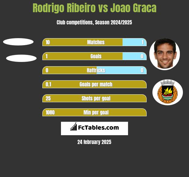 Rodrigo Ribeiro vs Joao Graca h2h player stats