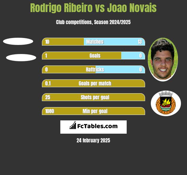 Rodrigo Ribeiro vs Joao Novais h2h player stats