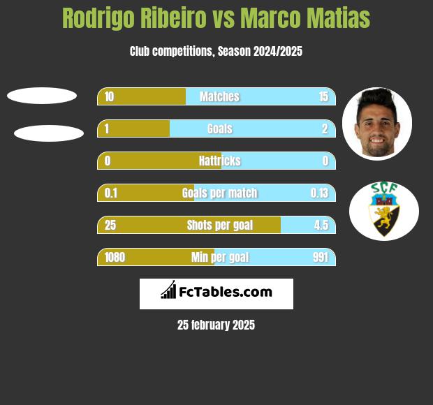 Rodrigo Ribeiro vs Marco Matias h2h player stats