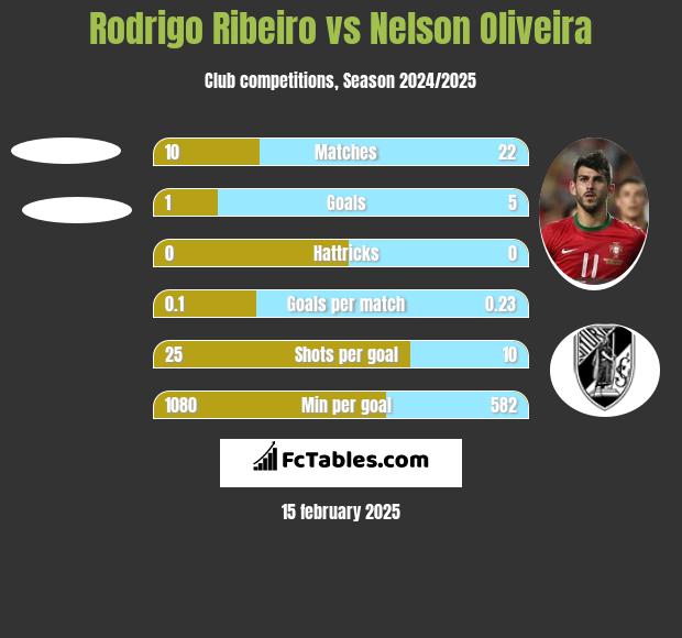 Rodrigo Ribeiro vs Nelson Oliveira h2h player stats