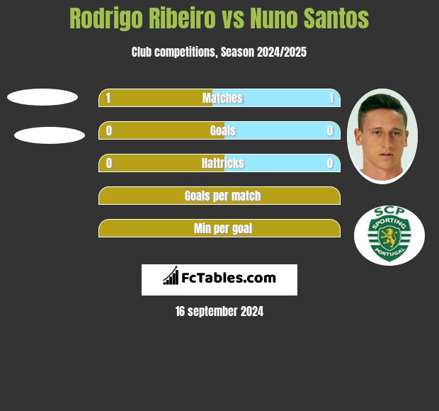 Rodrigo Ribeiro vs Nuno Santos h2h player stats