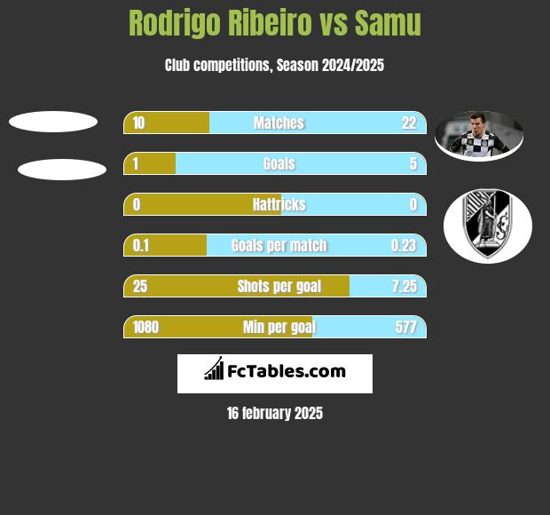 Rodrigo Ribeiro vs Samu h2h player stats