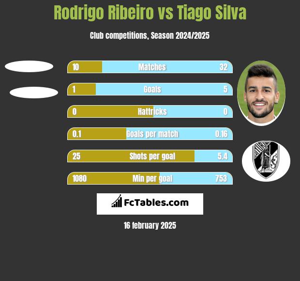 Rodrigo Ribeiro vs Tiago Silva h2h player stats