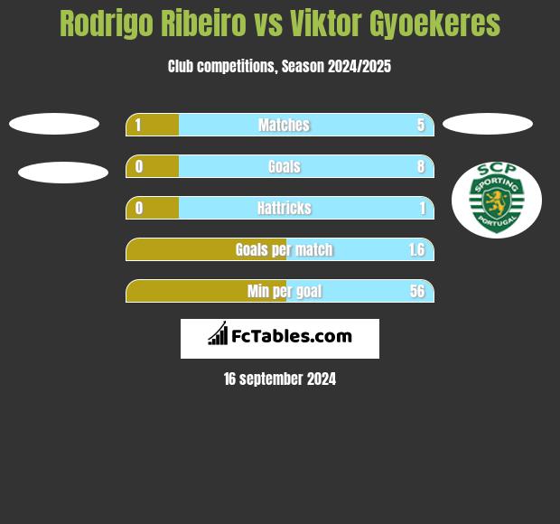 Rodrigo Ribeiro vs Viktor Gyoekeres h2h player stats