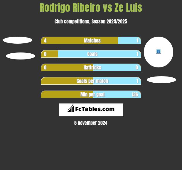 Rodrigo Ribeiro vs Ze Luis h2h player stats