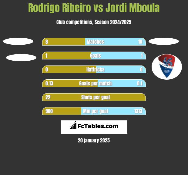 Rodrigo Ribeiro vs Jordi Mboula h2h player stats