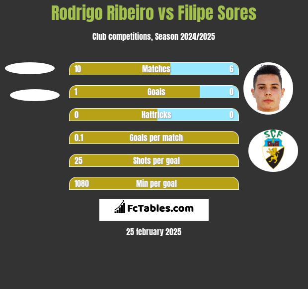 Rodrigo Ribeiro vs Filipe Sores h2h player stats