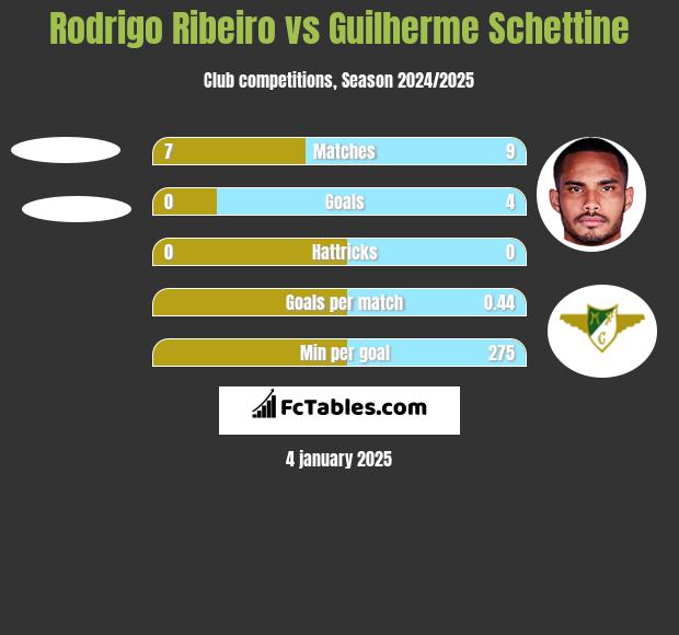 Rodrigo Ribeiro vs Guilherme Schettine h2h player stats