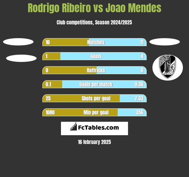 Rodrigo Ribeiro vs Joao Mendes h2h player stats