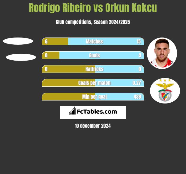 Rodrigo Ribeiro vs Orkun Kokcu h2h player stats