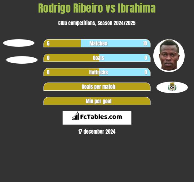 Rodrigo Ribeiro vs Ibrahima h2h player stats