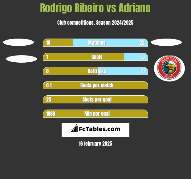 Rodrigo Ribeiro vs Adriano h2h player stats