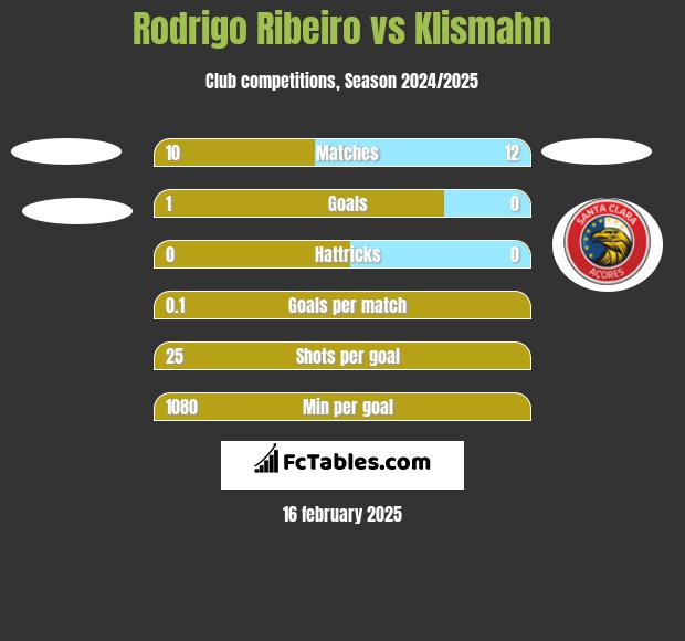 Rodrigo Ribeiro vs Klismahn h2h player stats