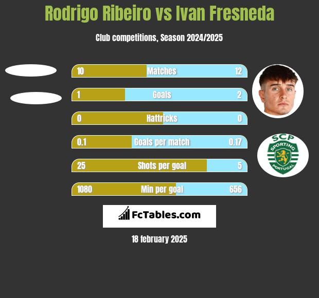 Rodrigo Ribeiro vs Ivan Fresneda h2h player stats