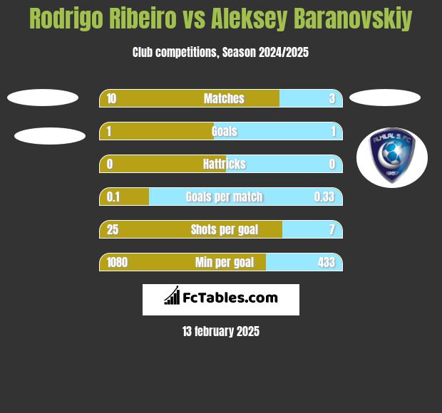 Rodrigo Ribeiro vs Aleksey Baranovskiy h2h player stats