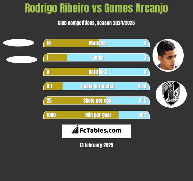 Rodrigo Ribeiro vs Gomes Arcanjo h2h player stats