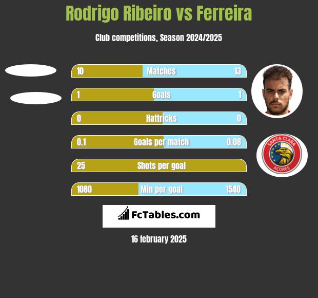 Rodrigo Ribeiro vs Ferreira h2h player stats