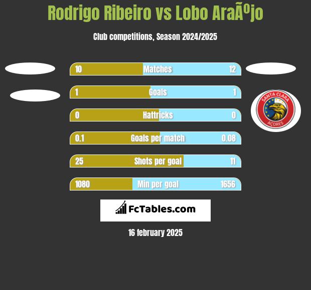 Rodrigo Ribeiro vs Lobo AraÃºjo h2h player stats