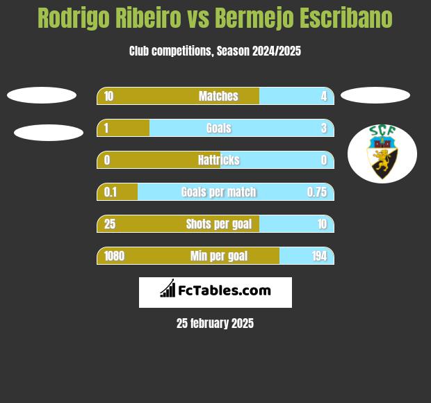 Rodrigo Ribeiro vs Bermejo Escribano h2h player stats