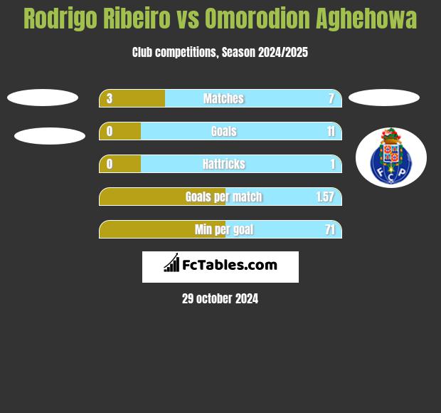 Rodrigo Ribeiro vs Omorodion Aghehowa h2h player stats