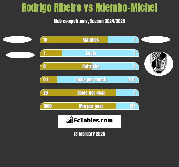 Rodrigo Ribeiro vs Ndembo-Michel h2h player stats