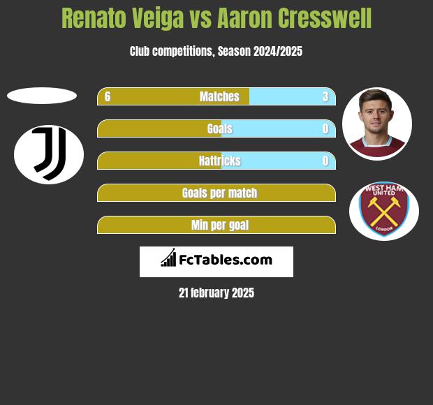 Renato Veiga vs Aaron Cresswell h2h player stats