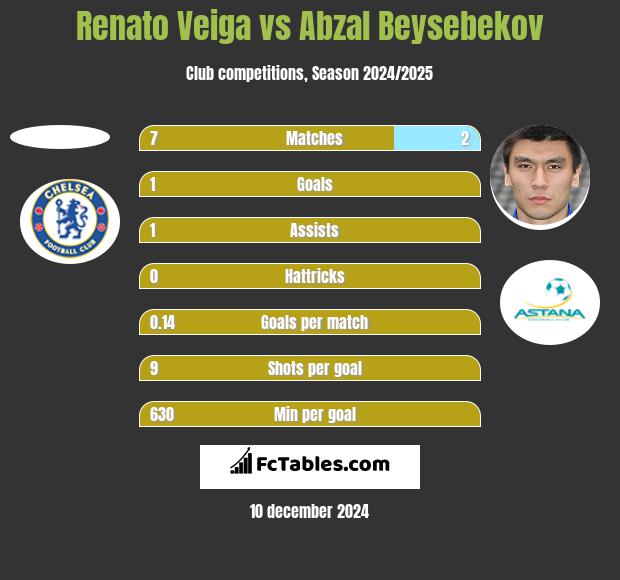 Renato Veiga vs Abzał Bejsebekow h2h player stats