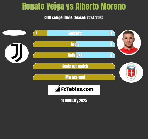 Renato Veiga vs Alberto Moreno h2h player stats