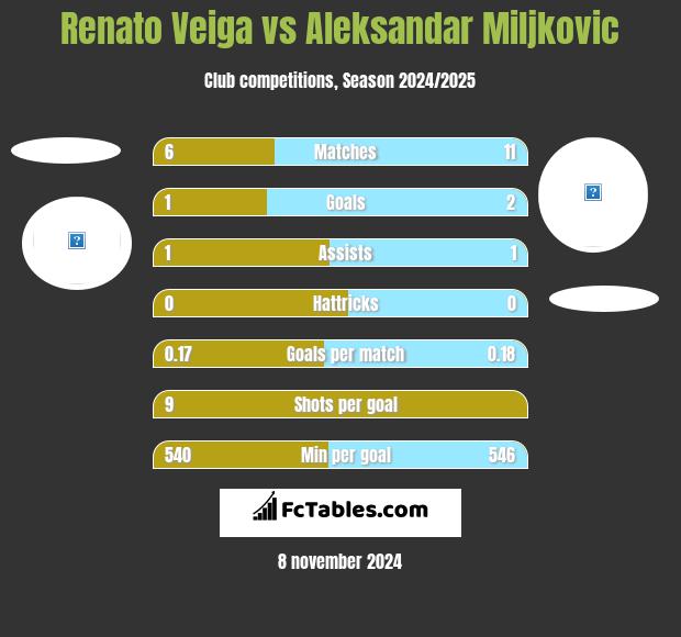 Renato Veiga vs Aleksandar Miljkovic h2h player stats