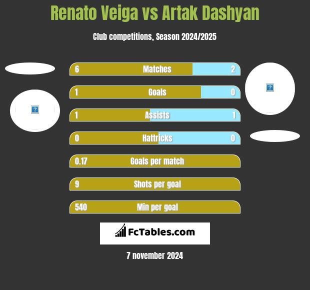 Renato Veiga vs Artak Dashyan h2h player stats