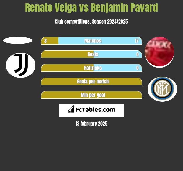 Renato Veiga vs Benjamin Pavard h2h player stats