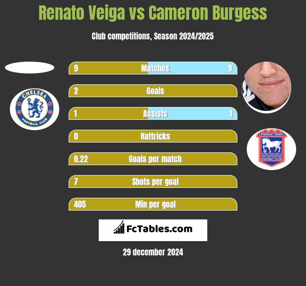 Renato Veiga vs Cameron Burgess h2h player stats