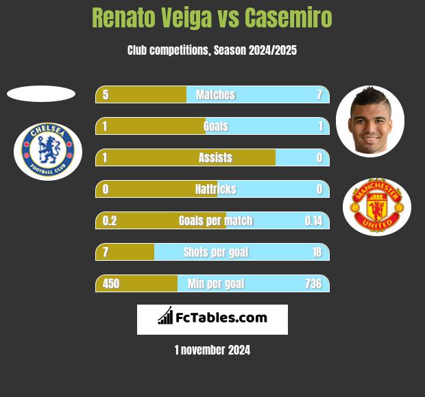 Renato Veiga vs Casemiro h2h player stats