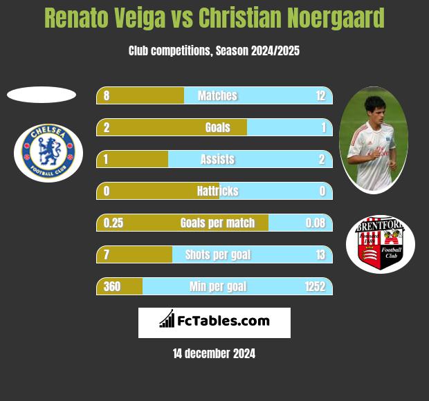 Renato Veiga vs Christian Noergaard h2h player stats