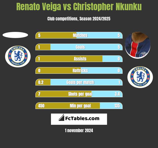 Renato Veiga vs Christopher Nkunku h2h player stats