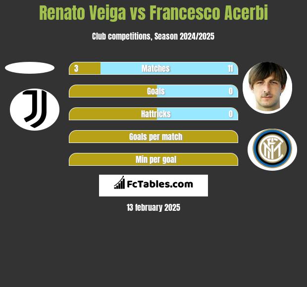 Renato Veiga vs Francesco Acerbi h2h player stats